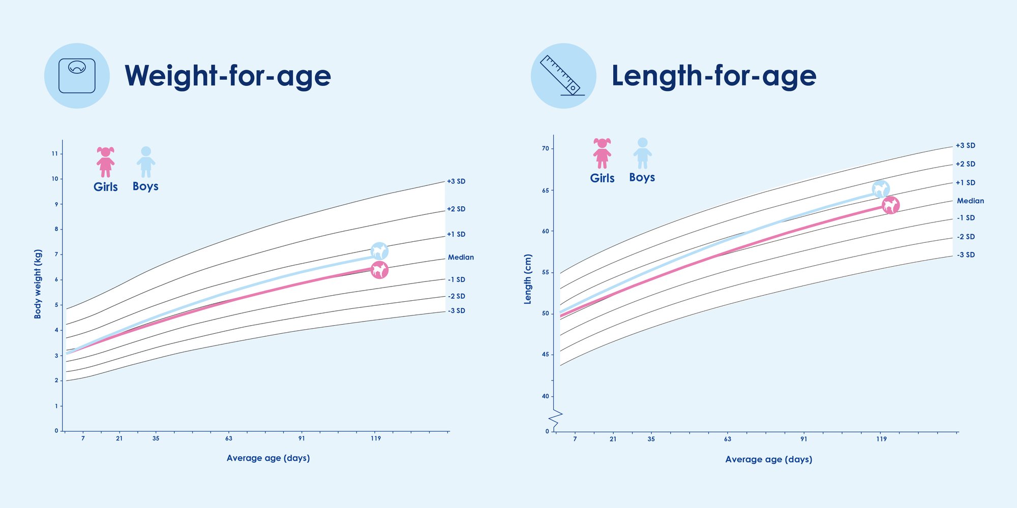 Clinical Trial - Weight for Age - Length for Age - Image