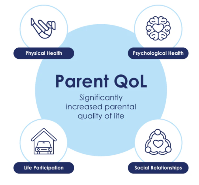 increase of parental quality