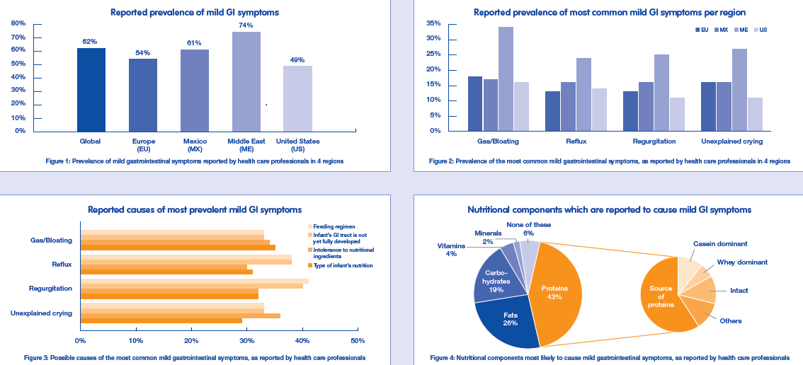 7 Out of 10 Babies in the Middle East Experience GI Discomfort